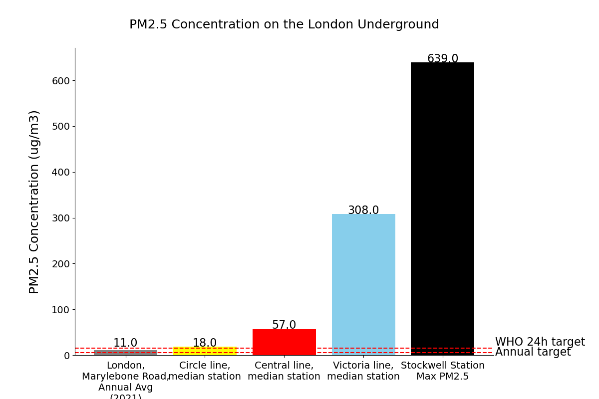 Is riding the tube as bad as smoking a cigarette? We don't know. – Jamie  Bernardi